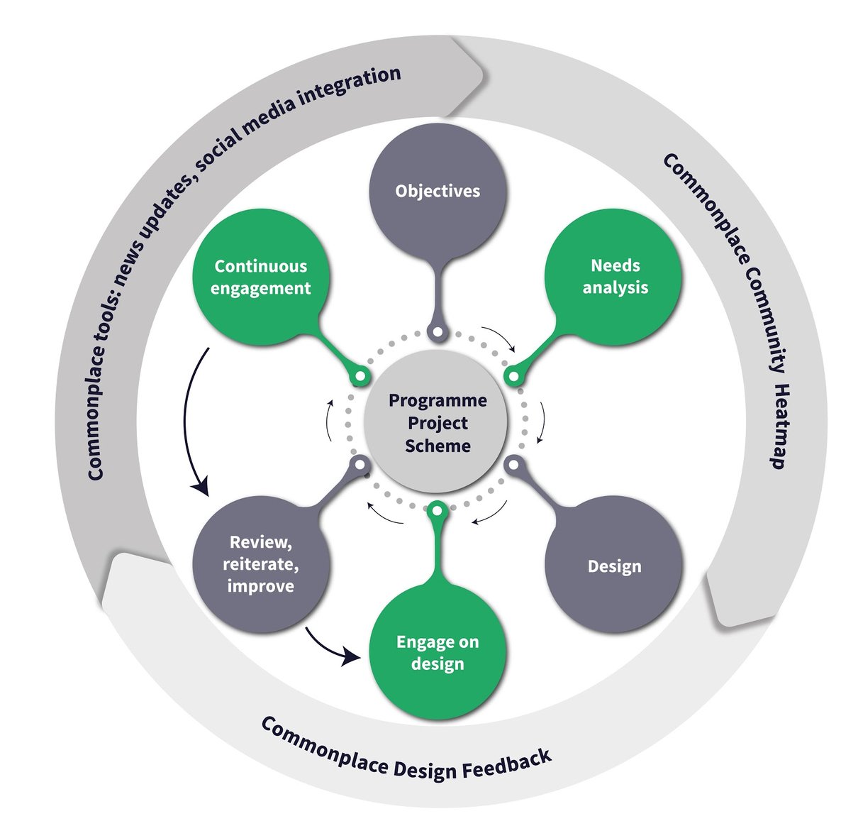 Project lifecycle management - the role of engagement